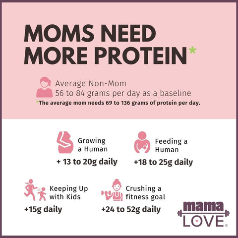 moms need more protein